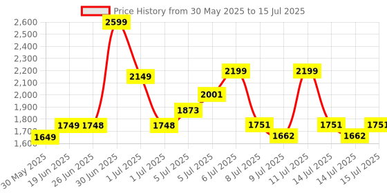flipkart.com zyamalox ZX drone with camera 4k ,12 MP ,fly 30 minutes Drone zyamalox Price History Graph from 30 May 2025 to 15 Jul 2025