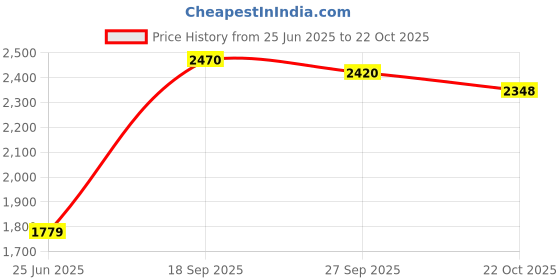 flipkart.com zyamalox ZX drone with camera 4k ,12 MP ,fly 30 minutes Drone, dual camera, dual battery Drone zyamalox Price History Graph from 25 Jun 2025 to 22 Oct 2025