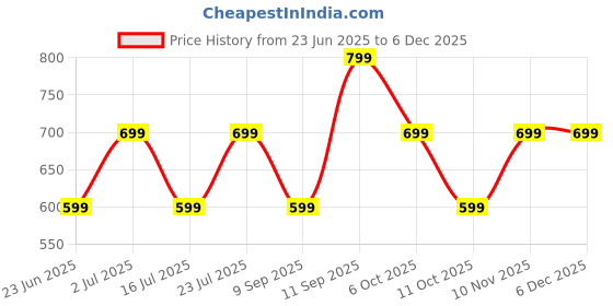 flipkart.com sony ZX110A Wired without Mic Headset sony Price History Graph from 23 Jun 2025 to 4 Dec 2025