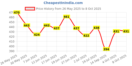 flipkart.com znee smart ZX200 COMPUTERISED WAVE KEY / WHEEL LOCK / SECURITY BIKE LOCK FOR ALL BIKES ZX200 COMPUTERISED WAVE KEY / WHEEL LOCK / SECURITY BIKE LOCK FOR ALL BIKES Wheel Lock znee smart Price History Graph from 26 May 2025 to 7 Oct 2025