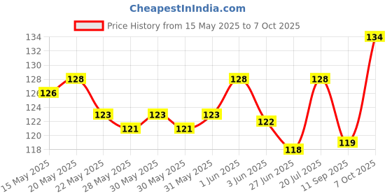 flipkart.com zxb Edge To Edge Screen Guard for Boult Drift BT Calling 1.69 Smart Watch (Only Screen Guard) Price History Graph from 15 May 2025 to 7 Oct 2025