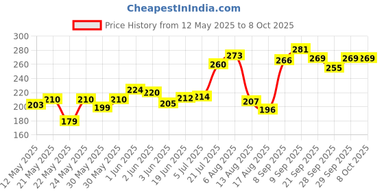 flipkart.com zxcv High Accuracy Direction Compass Compass zxcv Price History Graph from 12 May 2025 to 8 Oct 2025