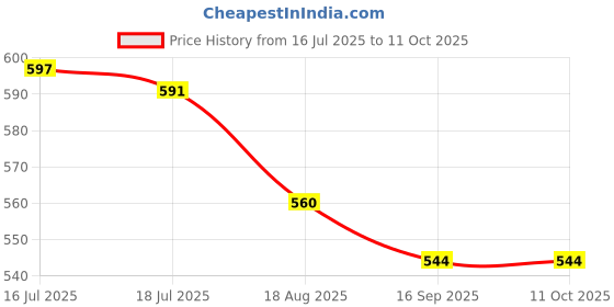 flipkart.com ZXCV KM 5001 Women Rechargeable Epilator quick charge Shaver for personal use Body Groomer 30 min Runtime 0 Length Settings Price History Graph from 16 Jul 2025 to 11 Oct 2025