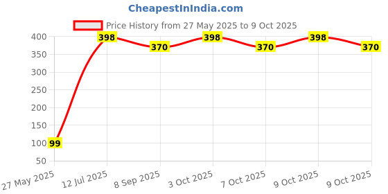 flipkart.com zxcv Magnetic Navigator Compass Compass zxcv Price History Graph from 27 May 2025 to 9 Oct 2025