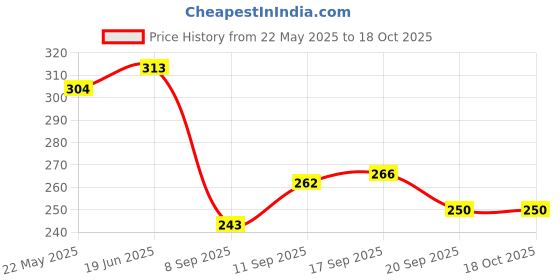 flipkart.com just97 zxDoll house with Mini Furniture for 3 to 8 year old Kids ( just97 Price History Graph from 22 May 2025 to 17 Oct 2025
