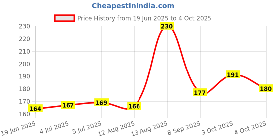 flipkart.com zxfatir Bobbin Case 2 & 4 Bobbin Sewing Machine Bobbin Case zxfatir Price History Graph from 19 Jun 2025 to 4 Oct 2025
