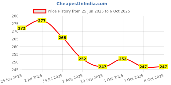 flipkart.com zxfatir Fibre Infants This Practical Mosquito Net, Measuring 6 Feet In Height And 3 Feet Mosquito Net zxfatir Price History Graph from 25 Jun 2025 to 6 Oct 2025