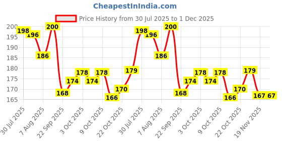 flipkart.com zxfatir Original Tilismi Moti Pain Relief In Teething For Babies Pack of 10 Teether zxfatir Price History Graph from 30 Jul 2025 to 30 Nov 2025