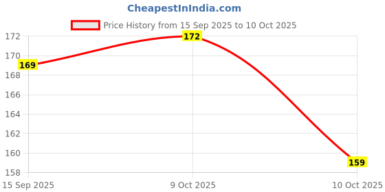 flipkart.com zxfatir Sewing Machine (Standard Size) Bobbin 4 and 2 Bobbin Case zxfatir Price History Graph from 15 Sep 2025 to 10 Oct 2025