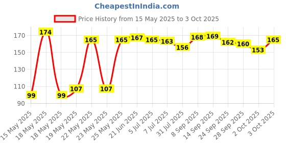 flipkart.com zxfatir TWO BOBBIN CASE FOUR BOBBIN FOR SEWING MACHINE Bobbin Case zxfatir Price History Graph from 15 May 2025 to 3 Oct 2025