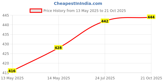 flipkart.com zxn Women Slim Mid Rise Black Jeans zxn Price History Graph from 13 May 2025 to 21 Oct 2025