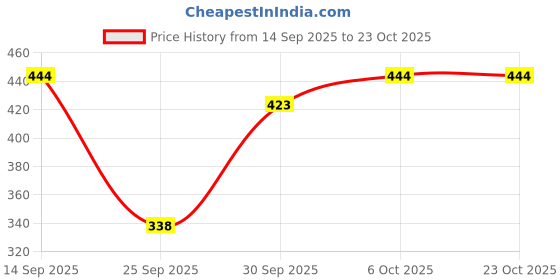 flipkart.com zxn Women Slim Mid Rise Black Jeans zxn Price History Graph from 14 Sep 2025 to 22 Oct 2025