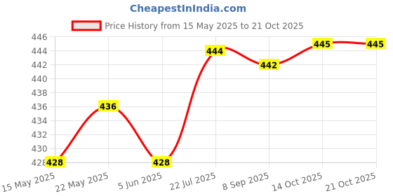 flipkart.com zxn Women Slim Mid Rise Dark Blue Jeans zxn Price History Graph from 15 May 2025 to 21 Oct 2025