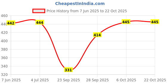 flipkart.com zxn Women Slim Mid Rise Dark Blue Jeans zxn Price History Graph from 7 Jun 2025 to 21 Oct 2025
