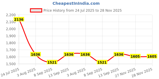 flipkart.com ZXSD Bushnell Full Size Binoculars 20x50 for Adult Powerful HD Binoculars for Hunting Binoculars Price History Graph from 24 Jul 2025 to 28 Nov 2025