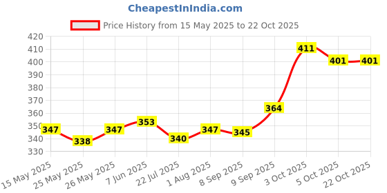 flipkart.com zxs style ZX_STL_BABY CARRY BAG Baby Cuddler zxs style Price History Graph from 15 May 2025 to 22 Oct 2025