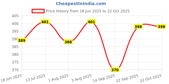 flipkart.com zxs style ZX_STL_BABY CARRY BAG Baby Cuddler zxs style Price History Graph from 18 Jun 2025 to 21 Oct 2025