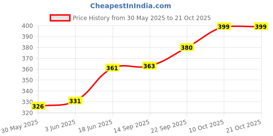 flipkart.com zxs style ZX_STL_BABY CARRY BAG Baby Cuddler zxs style Price History Graph from 30 May 2025 to 21 Oct 2025