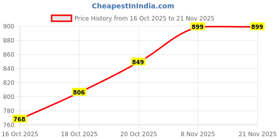 flipkart.com ZXTMUZK Dual-Speaker Multimedia Radio Bluetooth Audio Support TF Card/U Disk 01 16 W 16 W Bluetooth Gaming Speaker Price History Graph from 16 Oct 2025 to 21 Nov 2025
