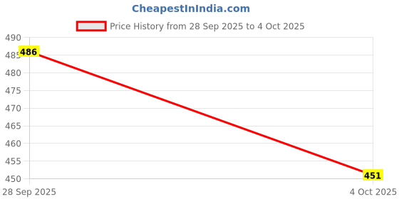 flipkart.com zxxxt Amazing Quality Volleyball Net Nylon DP-221 Volleyball Net zxxxt Price History Graph from 28 Sep 2025 to 4 Oct 2025