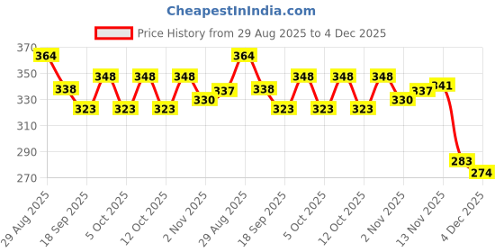 flipkart.com zxxxt Best Quality Attack Volleyball R116 With 3 Needle Volleyball - Size: 4 zxxxt Price History Graph from 29 Aug 2025 to 4 Dec 2025
