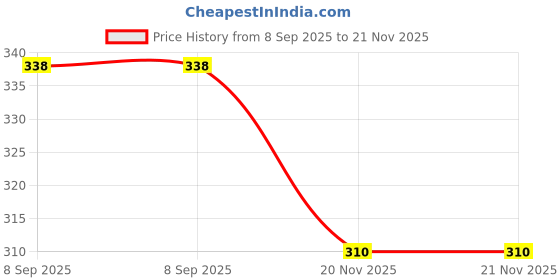 flipkart.com zxxxt Best Quality Attack Volleyball R133 With 3 Needle Volleyball - Size: 4 zxxxt Price History Graph from 8 Sep 2025 to 21 Nov 2025