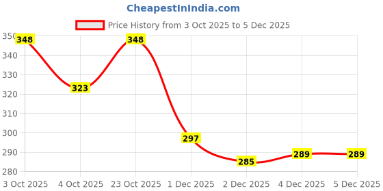 flipkart.com zxxxt Best Quality Attack Volleyball R34 With 2 Needle Volleyball - Size: 4 zxxxt Price History Graph from 3 Oct 2025 to 5 Dec 2025