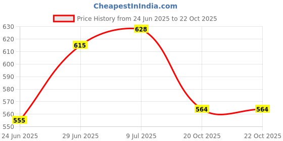 flipkart.com zxxxt Classic Volleyball With Nylon Net PU -207 Volleyball - Size: 4 zxxxt Price History Graph from 24 Jun 2025 to 20 Oct 2025