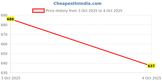 flipkart.com zxxxt New_Amazing Quality Volleyball With 2 Needle and Net Nylon DP-199 Volleyball - Size: 4 zxxxt Price History Graph from 3 Oct 2025 to 4 Oct 2025