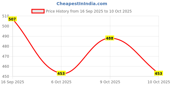 flipkart.com zxxxt Portable Volleyball Net (White) Volleyball Net zxxxt Price History Graph from 16 Sep 2025 to 10 Oct 2025