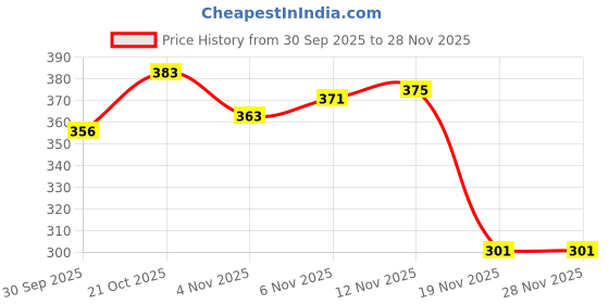 flipkart.com zxxxt Premium quality Ball with 1 PIN R 50 Volleyball - Size: 4 zxxxt Price History Graph from 30 Sep 2025 to 27 Nov 2025