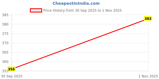 flipkart.com zxxxt Premium quality Ball with 1 PIN R 79 Volleyball - Size: 4 zxxxt Price History Graph from 30 Sep 2025 to 1 Nov 2025