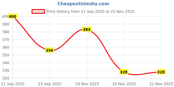 flipkart.com zxxxt Premium quality Ball with 1 PIN R 99 Volleyball - Size: 4 zxxxt Price History Graph from 11 Sep 2025 to 21 Nov 2025