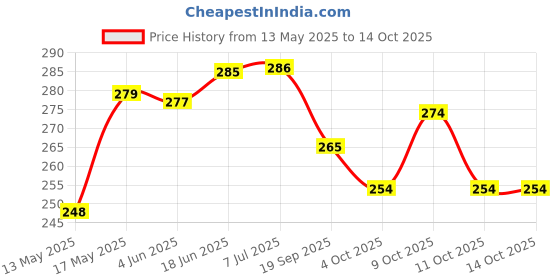 flipkart.com zxxxt Premium Quality Volleyball Net Cotton SD-24 Volleyball Net zxxxt Price History Graph from 13 May 2025 to 14 Oct 2025