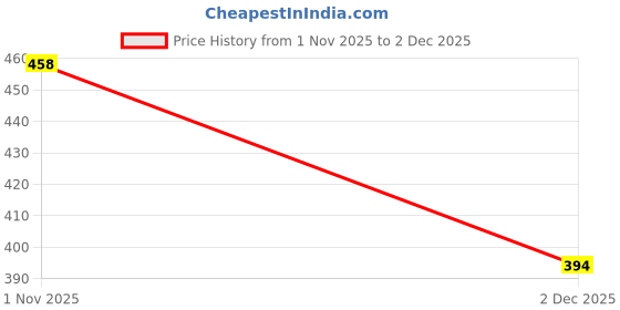 flipkart.com zxxxt Solid WorkoutBand zxxxt Price History Graph from 1 Nov 2025 to 2 Dec 2025