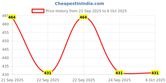 flipkart.com zxxxt Sports Net_111 Volleyball Net zxxxt Price History Graph from 21 Sep 2025 to 6 Oct 2025