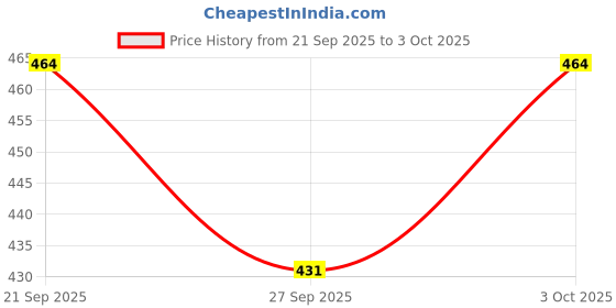 flipkart.com zxxxt Sports Net_116 Volleyball Net zxxxt Price History Graph from 21 Sep 2025 to 3 Oct 2025