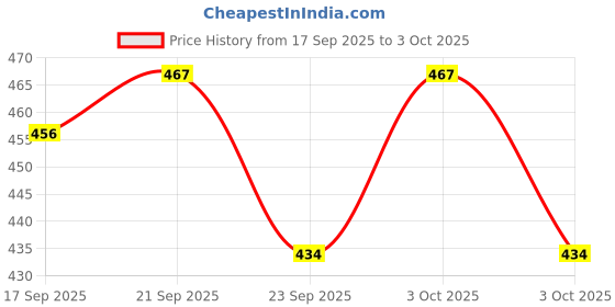 flipkart.com zxxxt Sports Net_143 Volleyball Net zxxxt Price History Graph from 17 Sep 2025 to 3 Oct 2025