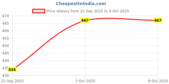 flipkart.com zxxxt Sports Net_147 Volleyball Net zxxxt Price History Graph from 22 Sep 2025 to 6 Oct 2025