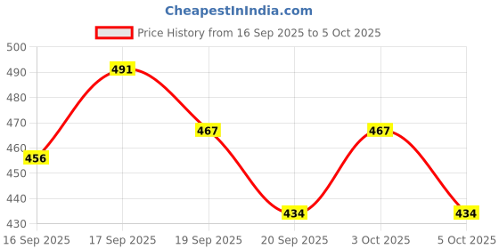 flipkart.com zxxxt Sports Net_151 Volleyball Net zxxxt Price History Graph from 16 Sep 2025 to 5 Oct 2025