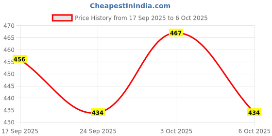 flipkart.com zxxxt Sports Net_164 Volleyball Net zxxxt Price History Graph from 17 Sep 2025 to 6 Oct 2025