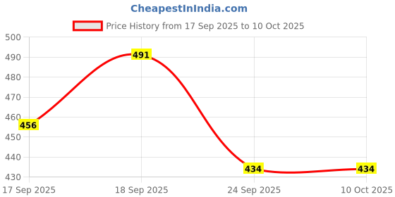 flipkart.com zxxxt Sports Net_182 Volleyball Net zxxxt Price History Graph from 17 Sep 2025 to 9 Oct 2025