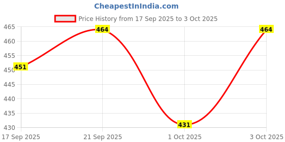 flipkart.com zxxxt Sports Net_190 Volleyball Net zxxxt Price History Graph from 17 Sep 2025 to 3 Oct 2025