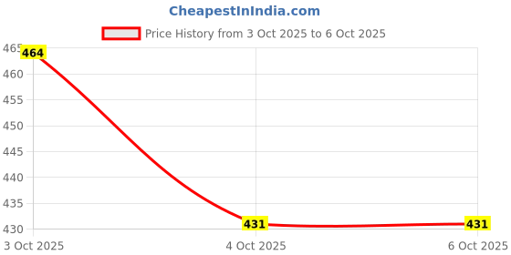flipkart.com zxxxt Sports Net_202 Volleyball Net zxxxt Price History Graph from 3 Oct 2025 to 5 Oct 2025