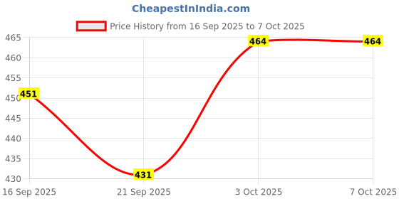 flipkart.com zxxxt Sports Net_212 Volleyball Net zxxxt Price History Graph from 16 Sep 2025 to 6 Oct 2025