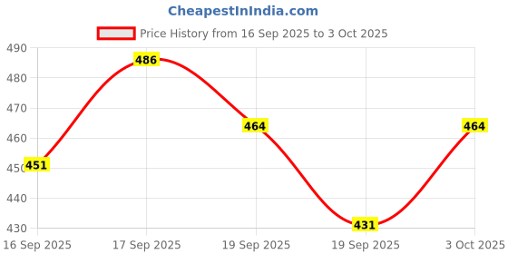 flipkart.com zxxxt Sports Net_224 Volleyball Net zxxxt Price History Graph from 16 Sep 2025 to 3 Oct 2025