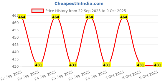 flipkart.com zxxxt Sports Net_227 Volleyball Net zxxxt Price History Graph from 22 Sep 2025 to 6 Oct 2025