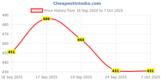 flipkart.com zxxxt Sports Net_249 Volleyball Net zxxxt Price History Graph from 16 Sep 2025 to 7 Oct 2025