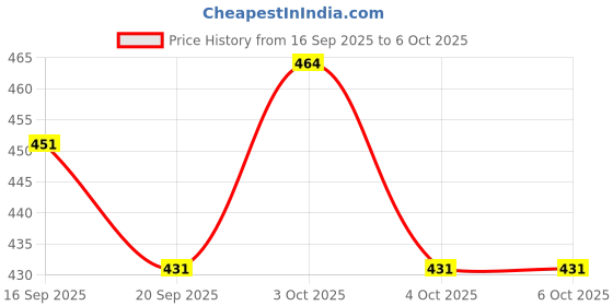 flipkart.com zxxxt Sports Net_256 Volleyball Net zxxxt Price History Graph from 16 Sep 2025 to 6 Oct 2025