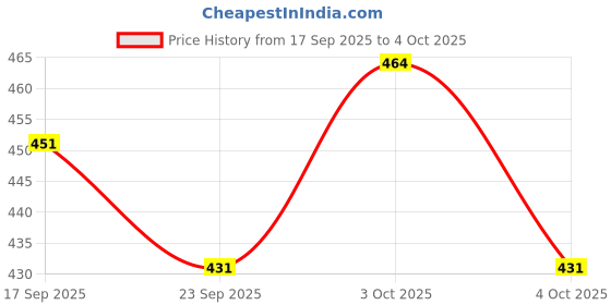 flipkart.com zxxxt Sports Net_265 Volleyball Net zxxxt Price History Graph from 17 Sep 2025 to 4 Oct 2025